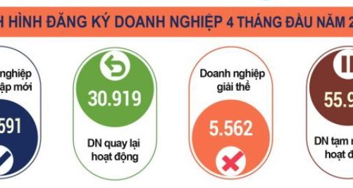 Tháng 4/2022: Doanh nghiệp thành lập mới cao kỷ lục