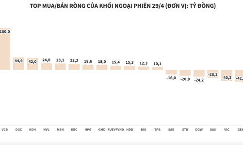 Khối ngoại trở lại mua ròng hơn 115 tỷ đồng