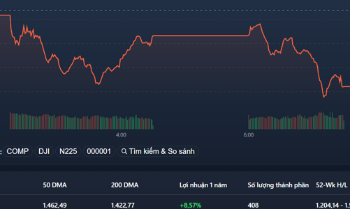 Thanh khoản không lên nổi, thị trường lao dốc cuối phiên