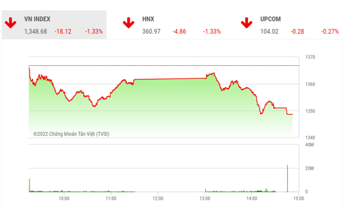 Thị trường đang đi theo kịch bản hình thành đáy W