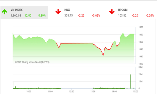 VN-Index đang có nhiều cơ hội xác lập mô hình 2 đáy