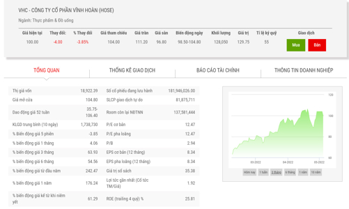 Giá tăng, Vĩnh Hoàn muốn bán hết hơn 1,4 triệu cổ phiếu quỹ