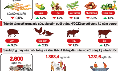 Bức tranh ngành nông nghiệp tháng Tư