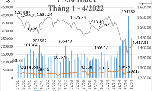 Tháng 4, số lượng tài khoản giao dịch phái sinh tăng 4,7% so với tháng trước