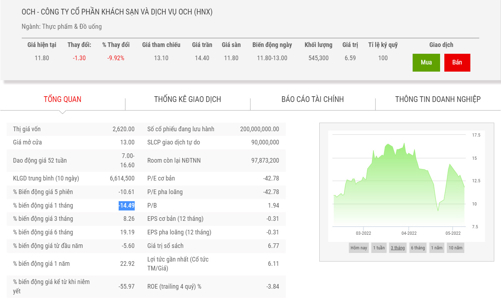 Cổ phiếu OCH bị đưa bảo diện cảnh báo
