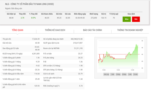 Nhóm quỹ Dragon Capital tiếp tục gom thêm 1 triệu cổ phiếu NLG