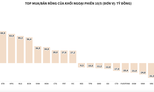 Khối ngoại đẩy mạnh gom hàng, chi ròng gần 725 tỷ đồng