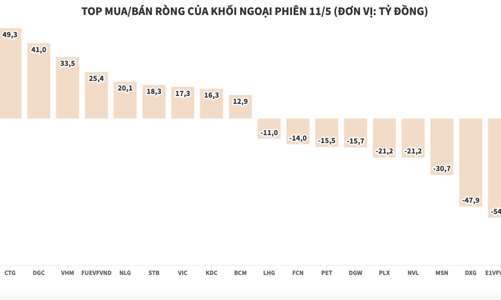 Khối ngoại bán ròng gần 85 tỷ đồng, tập trung xả VNM