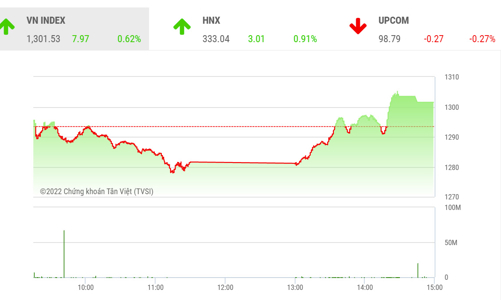 Nếu đà tăng tiếp tục, thị trường có lẽ đã tạo đáy 2 thành công