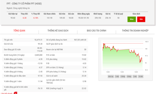 Dragon Capital trở lại làm cổ đông lớn ngay trước thời điểm FPT chia cổ tức năm 2021 