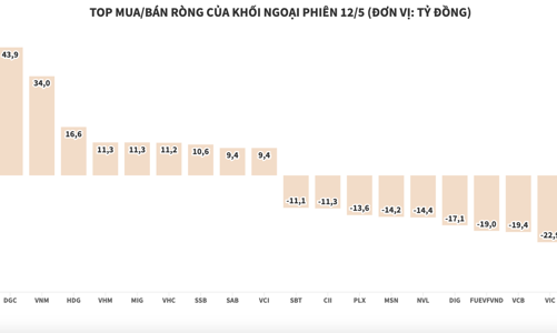 Thị trường lao dốc, khối ngoại chỉ góp phần với 94 tỷ đồng
