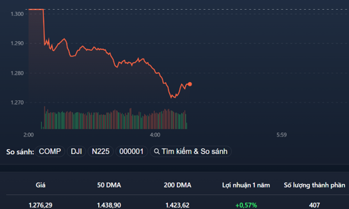 Cầu lại “buông”, VN-Index bốc hơi 25 điểm, blue-chips gây áp lực