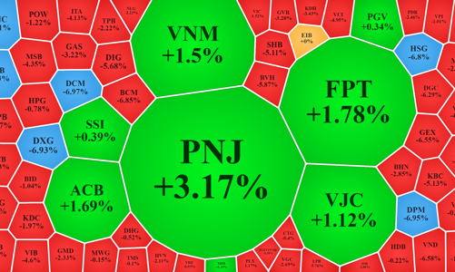 Cổ phiếu nhỏ tiếp tục rớt thảm, vốn nội chống đỡ ở blue-chips