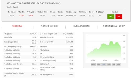 Tổng giám đốc đăng ký mua 1 triệu cổ phiếu DGC