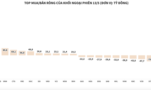 VN-Index thủng mốc 1.200 điểm, khối ngoại lại tranh thủ giải ngân ròng