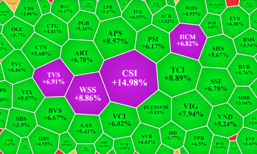 Tưng bừng mở hội, cổ phiếu chứng khoán dẫn sóng