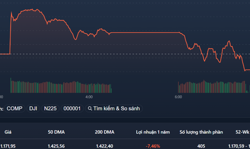 Hồi là cắt lỗ, thị trường lại đỏ