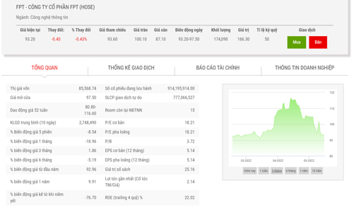 Vừa làm cổ đông lớn, Dragon Capital đã bán ra 1,25 triệu cổ phiếu FPT