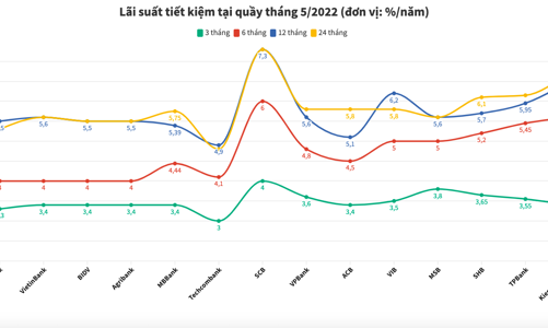 Lãi suất tiết kiệm ngân hàng nào cao nhất tháng 5/2022?