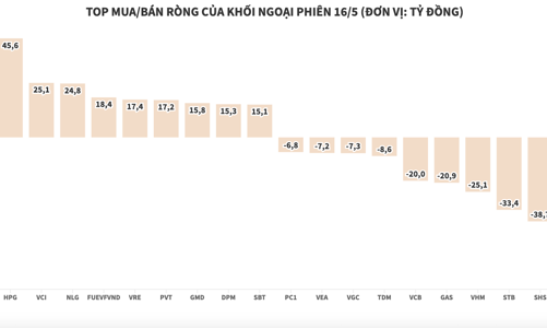 Khối ngoại vẫn chăm chỉ nhặt cổ phiếu, giải ngân ròng thêm hơn 217 tỷ đồng