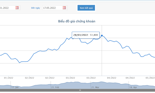 Giá giảm gần 50%, Chủ tịch đăng ký mua vào 3 triệu cổ phiếu NKG