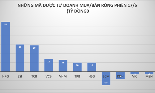 Ngày đầu HOSE công khai dữ liệu tự doanh công ty chứng khoán, giao dịch dè dặt hơn