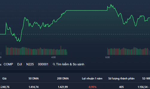 Trụ vững trước áp lực T3, blue-chips tiếp tục dẫn sóng hồi