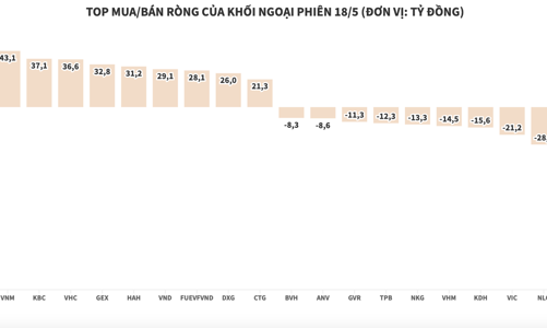 Khối ngoại mua ròng gần 190 tỷ đồng, dàn đều ở nhiều nhóm ngành