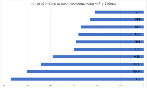 Tự doanh tranh thủ xả hàng trăm tỷ đồng phiên Vn-Index hồi, bán chủ yếu VN30
