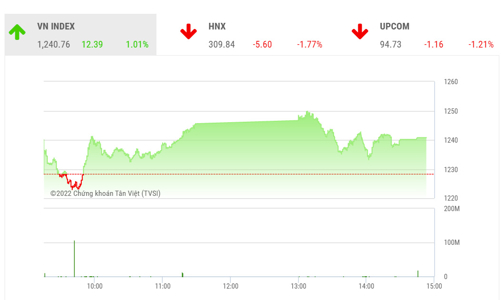 Phiên tăng điểm thứ hai liên tiếp, công ty chứng khoán cho rằng tâm lý nhà đầu tư vẫn còn dè dặt
