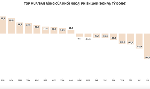 Khối ngoại bán ròng hơn 90 tỷ đồng, tập trung xả HPG và SSI