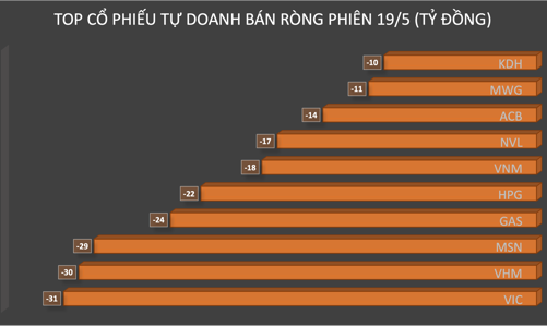Đáo hạn phái sinh, tự doanh xả ròng thêm 350 tỷ đồng 