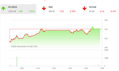 VN-Index cần vượt mốc 1.250 điểm để xác định xu hướng hồi phục