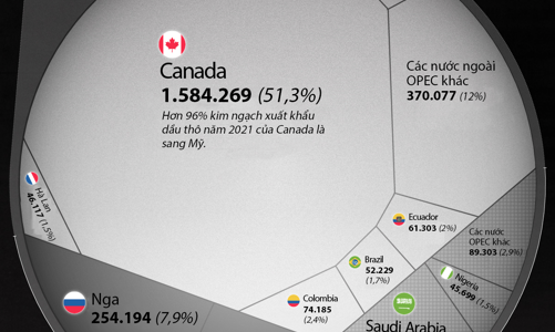 Mỹ nhập khẩu xăng dầu từ những nước nào?