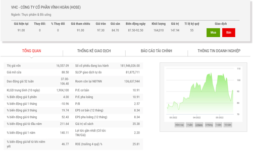 Vĩnh Hoàn đăng ký bán hết cổ phiếu quỹ, từ ngày 30/5 tới