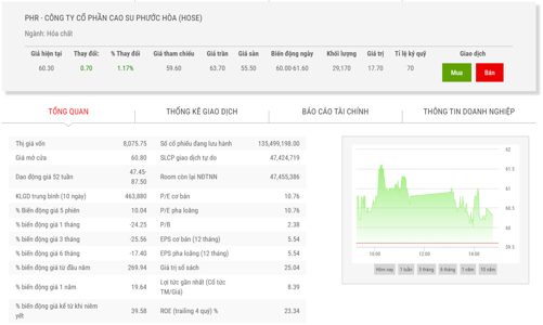 Giá giảm, Vinacapital mua thêm 85.000 cổ phiếu PHR