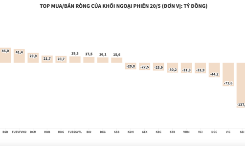 Đẩy mạnh bán ròng, khối ngoại chốt lời hàng loạt blue-chips