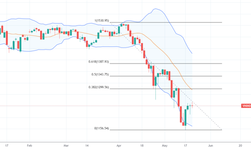 Xu thế dòng tiền: Mới chỉ là hồi kỹ thuật, ngưỡng cản quanh mốc 1.300