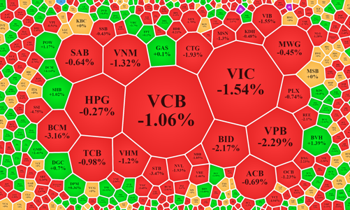 Dòng tiền rất yếu, blue-chips đang kéo thị trường xuống