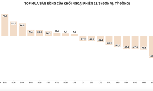 Khối ngoại bán ròng hơn 356 tỷ đồng, tập trung xả SSI