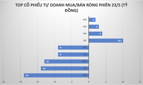 Tự doanh xả ròng trên cả 3 sàn