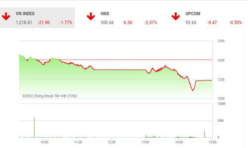 Thanh khoản thấp, công ty chứng khoán cho rằng VN-Index sẽ còn biến động gần vùng 1.200 điểm
