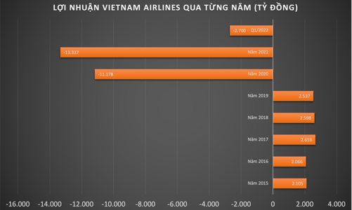 Vietnam Airlines lý giải về khoản lỗ gần 2.700 tỷ đồng trong quý 1/2022