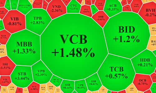 Giảm bán ở cổ phiếu blue-chips, bên mua “phản công”, VN30 đang dẫn sóng