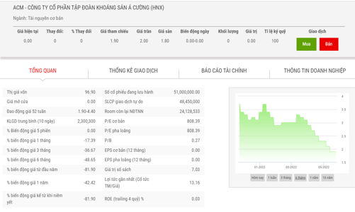 Cổ phiếu ACM 