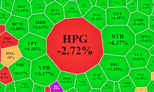 Cổ phiếu HPG tiếp tục bị bán tháo giữa đà tăng rực rỡ toàn thị trường