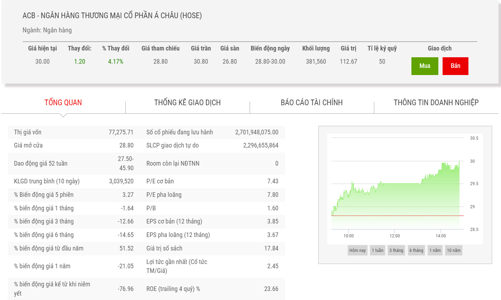 ACB chốt danh sách phát hành cổ phiếu trả cổ tức 25%