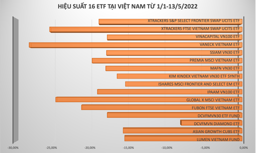 16 ETF báo lỗ tại Việt Nam, có quỹ ngoại hiệu suất âm gấp 2 lần mức giảm VN-Index