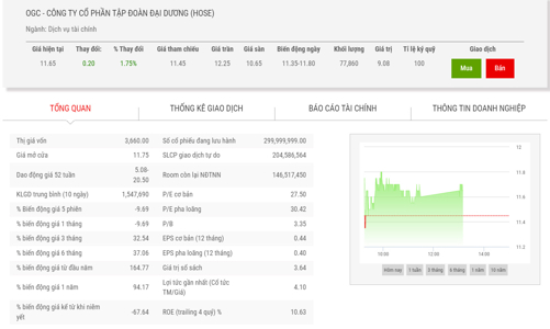 Cổ phiếu OGC bị chuyển sang diện kiểm soát từ ngày 31/5