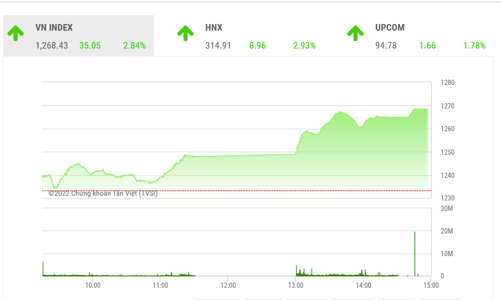 VN-Index đang có cơ hội hồi phục về kháng cự 1.370 điểm